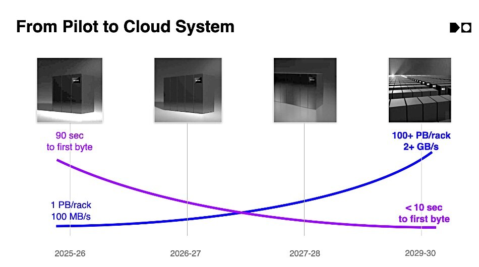 Cerabyte Roadmap (Stand Juni 2025)