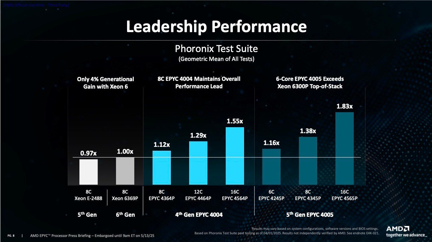 AMD Epyc 4005 gegen Intel 6300P in der Phoronix-Test-Suite