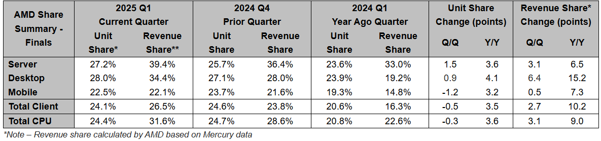 AMDs Entwicklung der CPU-Marktanteile Q1/2025