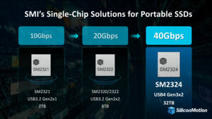 Silicon Motion: SM2324 ermöglicht USB4-SSDs mit 32 TB und 4.000 MB/s