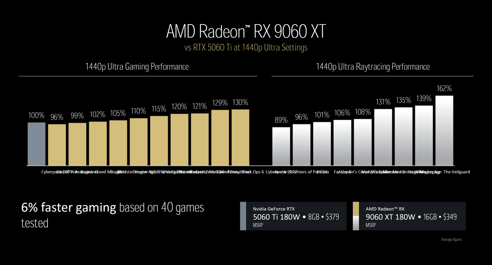 Präsentation zur AMD Radeon RX 9060 XT
