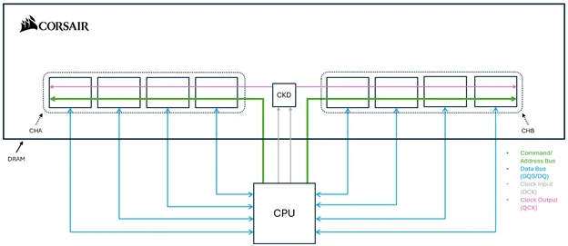 Die Kommunikation zwischen CPU und DRAM mit CKD
