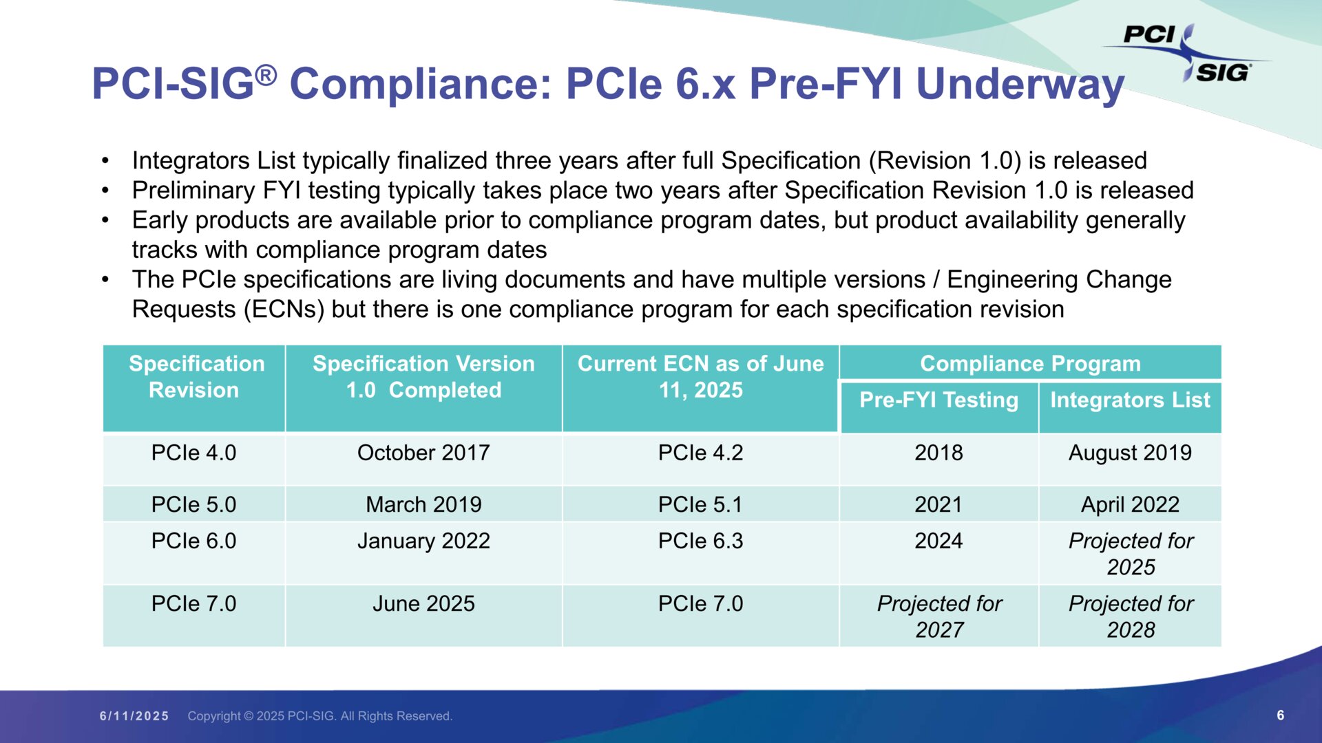 Frühestens 2028 erscheinen Produkte mit PCIe 7