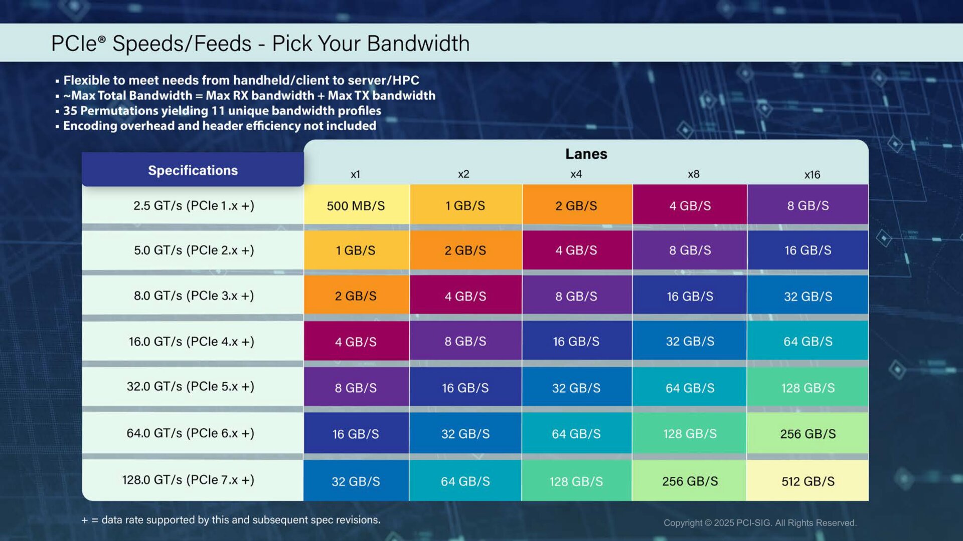 Alle bisherigen PCIe-Standards und ihr Durchsatz