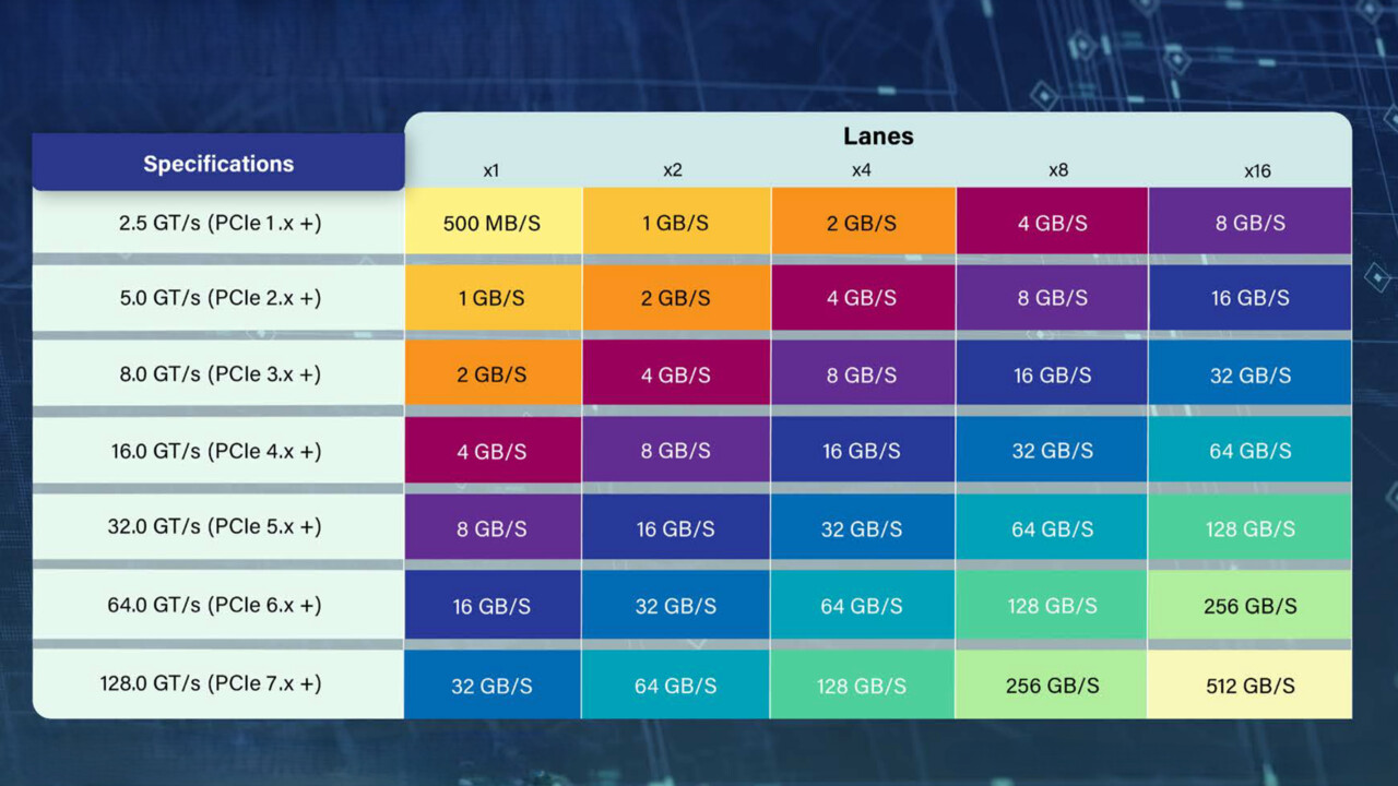 PCI-Express-Schnittstelle: PCIe 7.0 und die Basis für optische Verbindungen stehen, PCIe 8.0 folgt