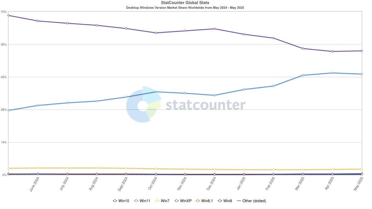 StatCounter: Windows-Marktanteile vom Mai 2024 bis Mai 2025