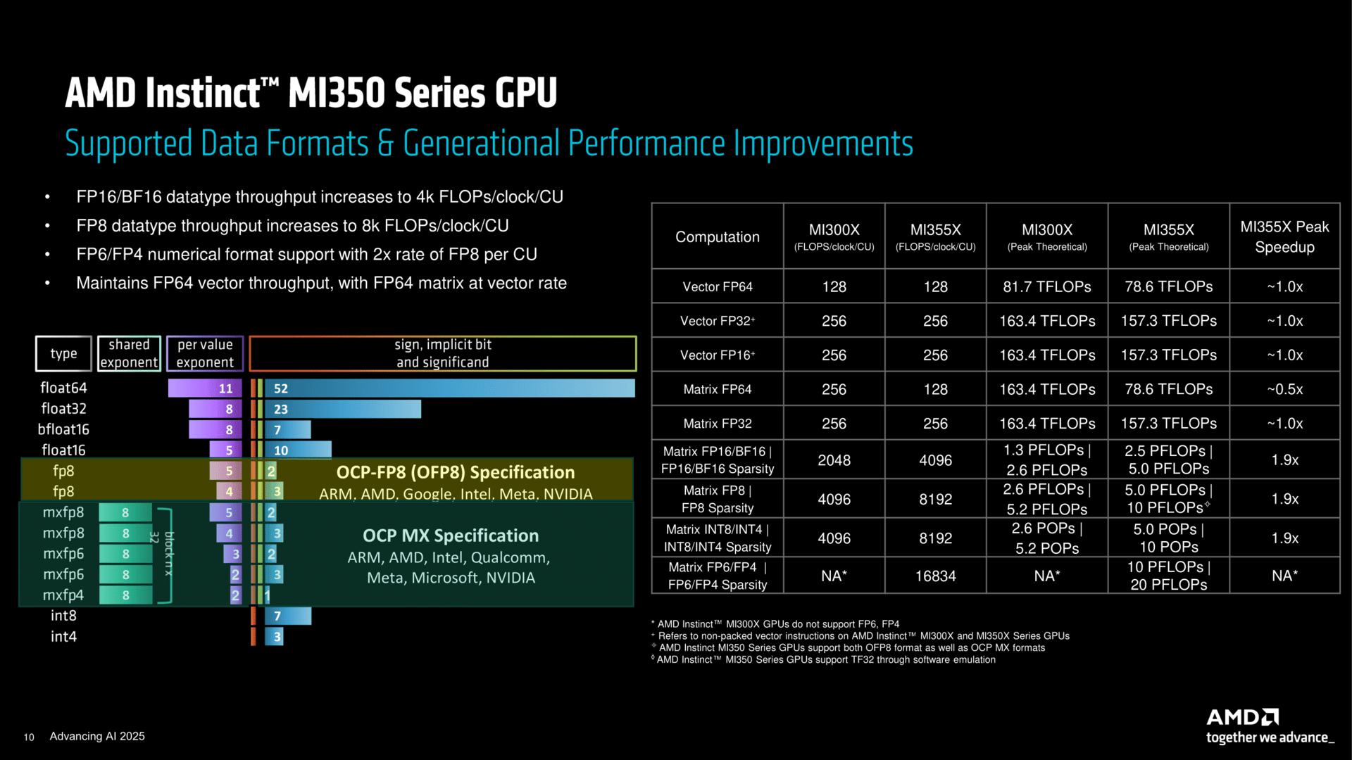 AMD Instinct MI350 Architektur Deck