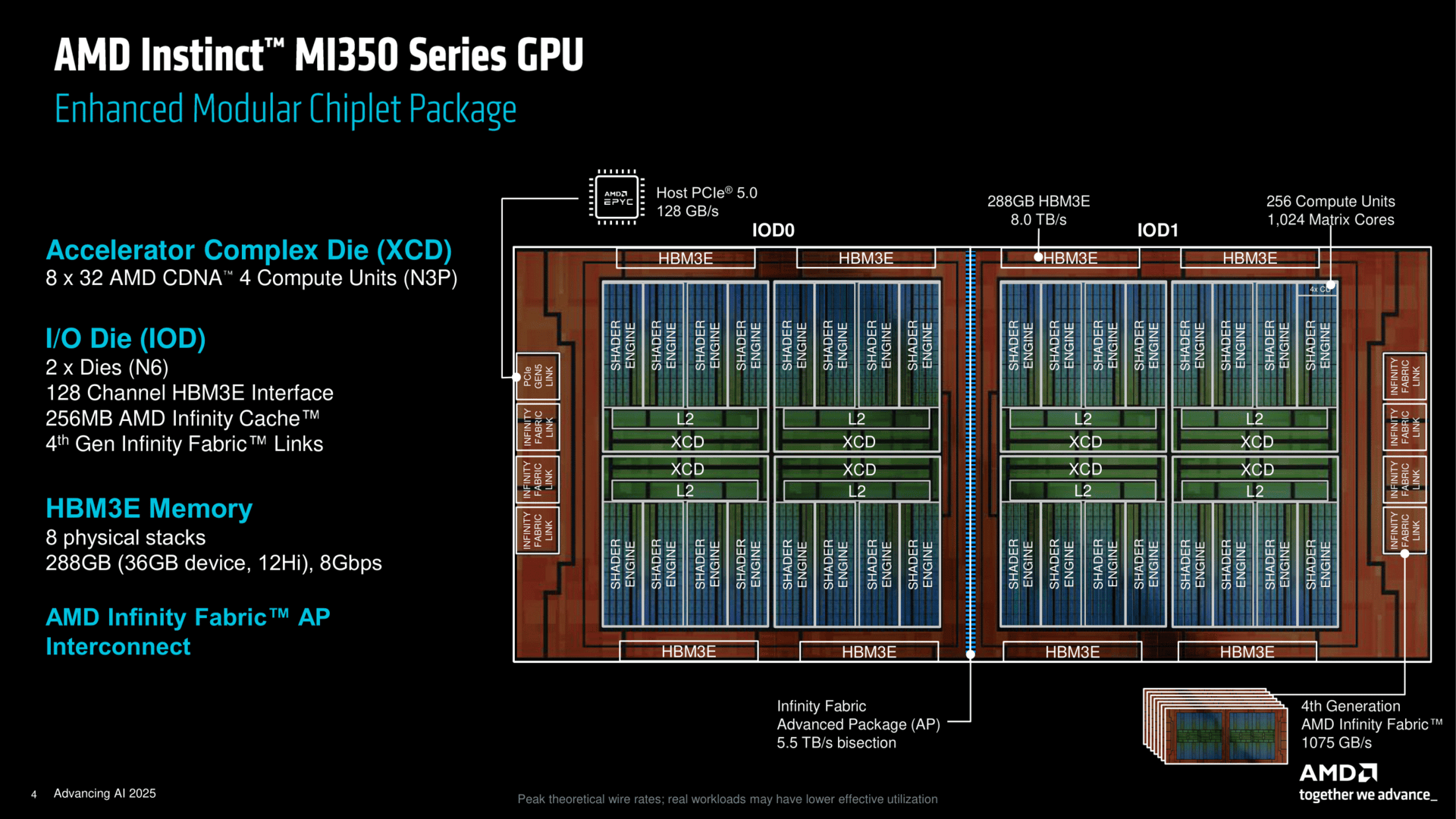 AMD Instinct MI350 Architektur Deck