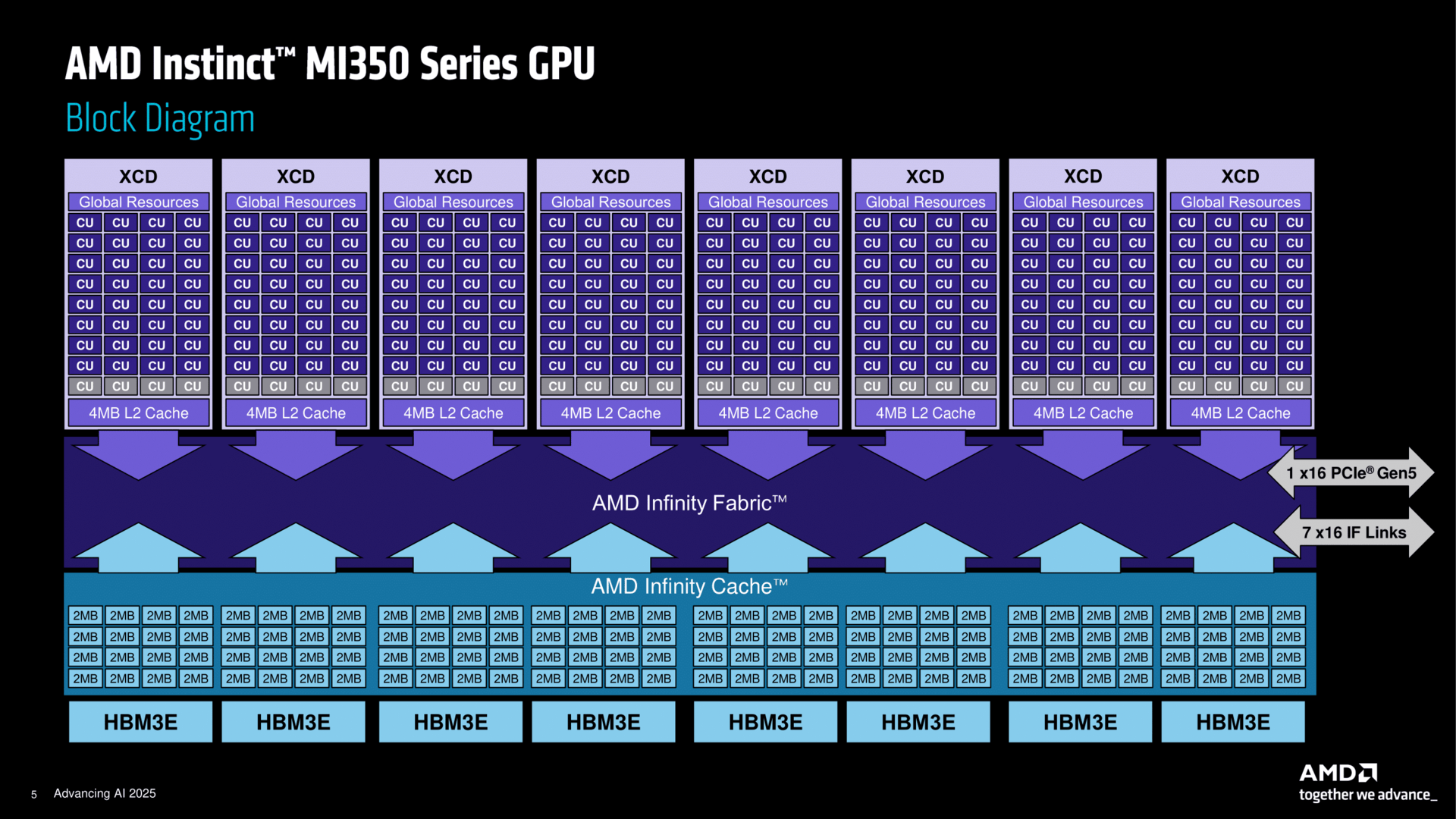 AMD Instinct MI350 Architektur Deck