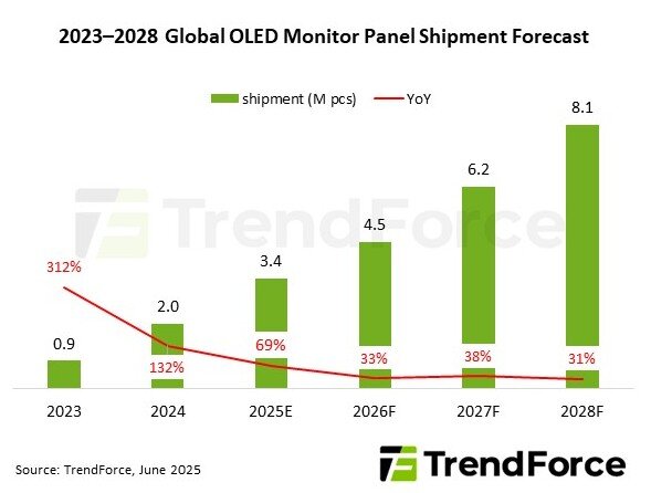 Prognose für den globalen OLED-Panel-Absatz bis 2028