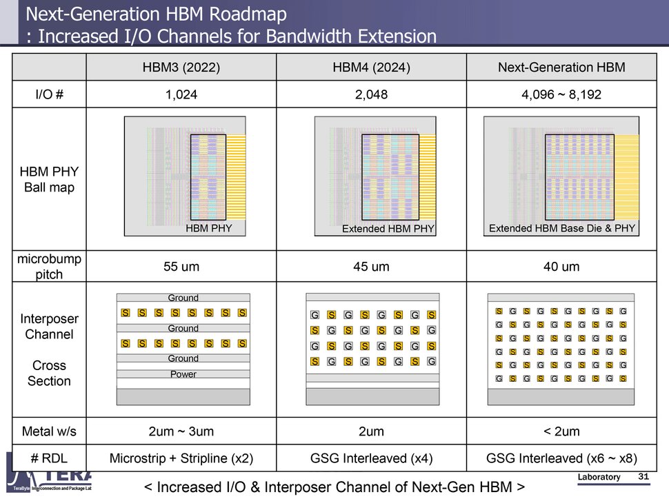 Inoffizielle Technologie-Roadmap für die Entwicklung bis hin zu HBM8 im Jahr 2038