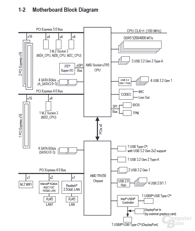 Blockdiagramm eines Ryzen Threadripper 9000 im passenden Mainboard