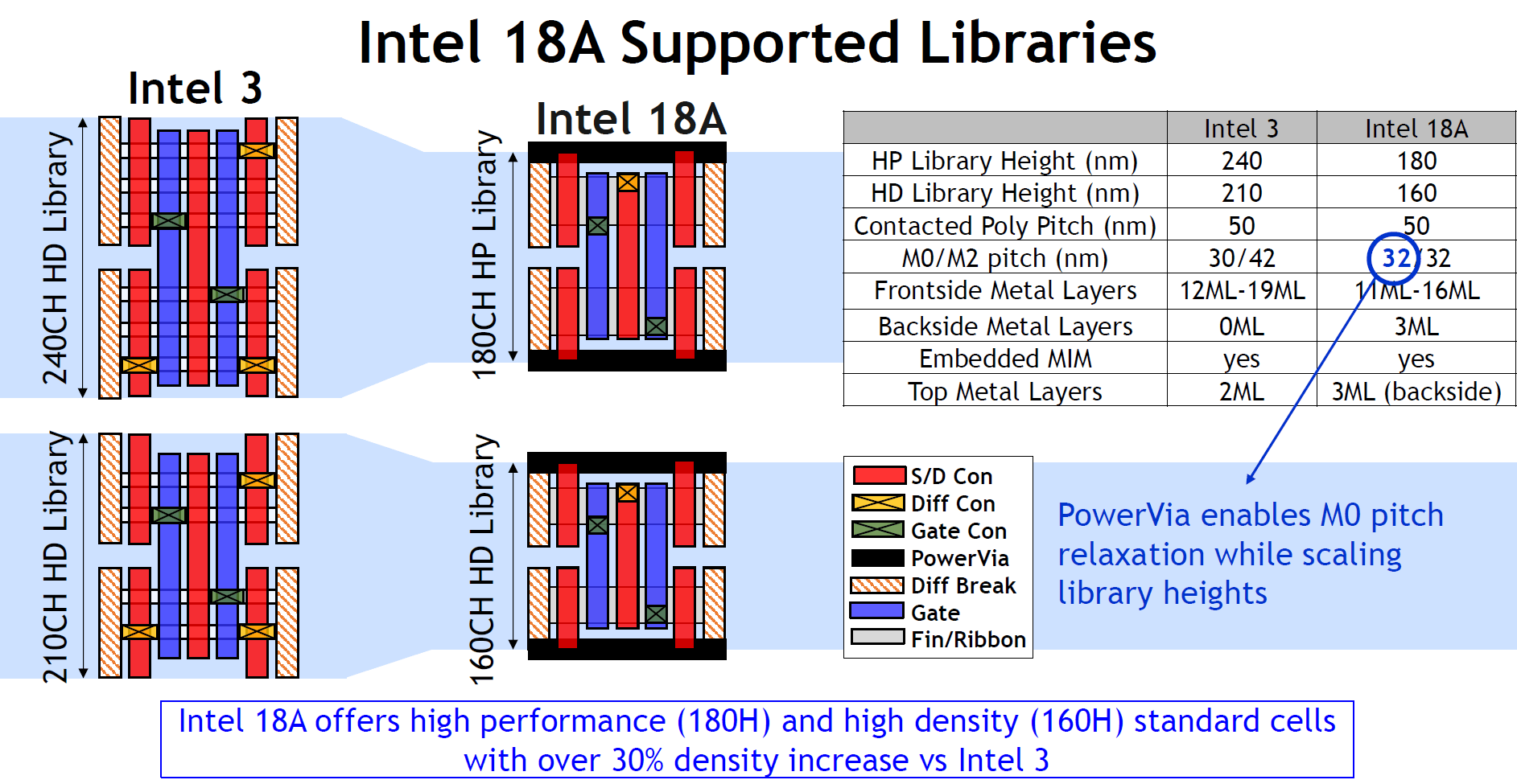 Intel 18A vs. Intel 3