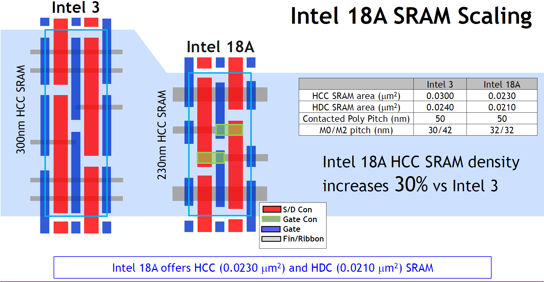 Intel 18A vs. Intel 3