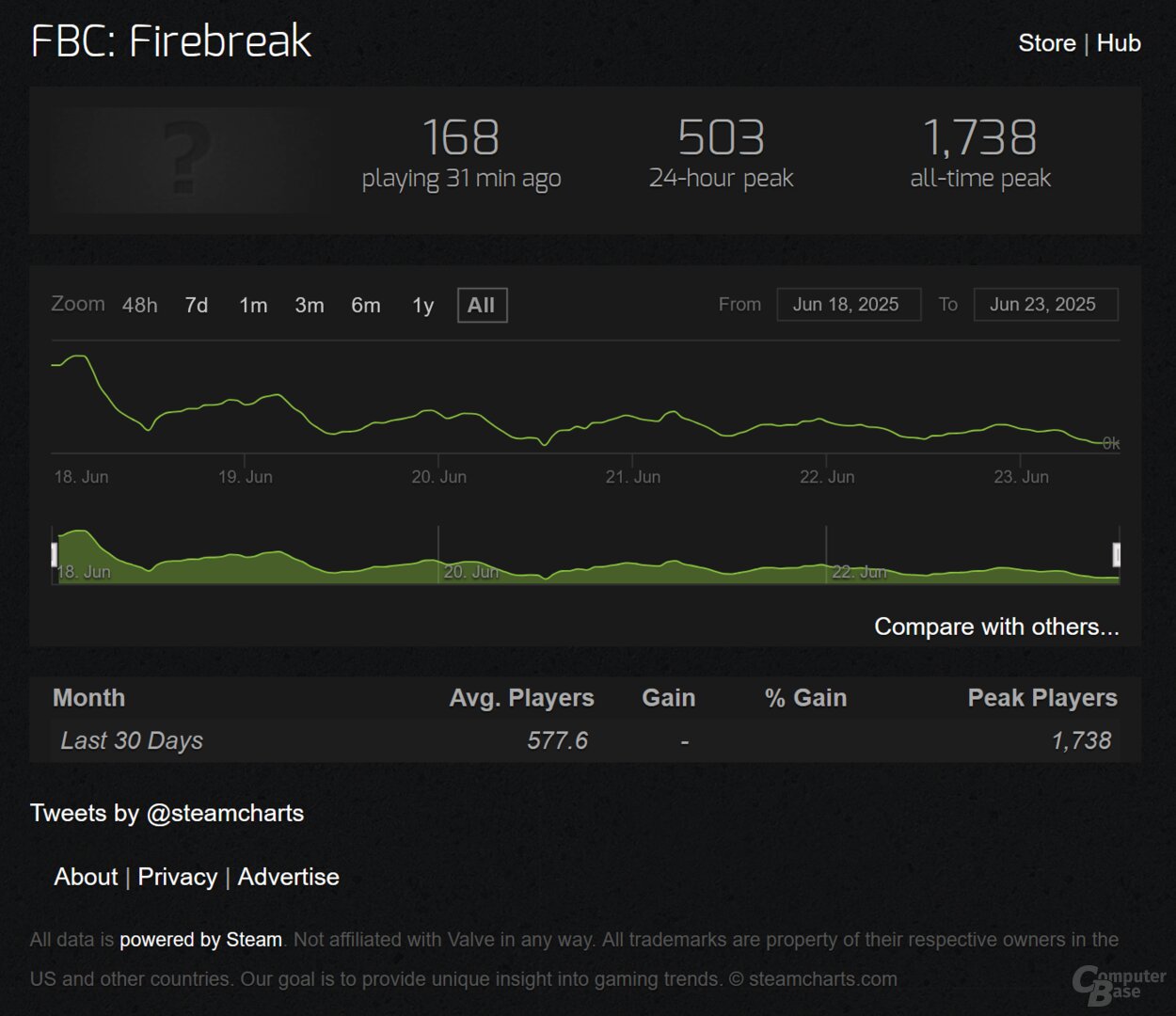 Interesse an FBC: Firebreak war niedrig und sank schnell