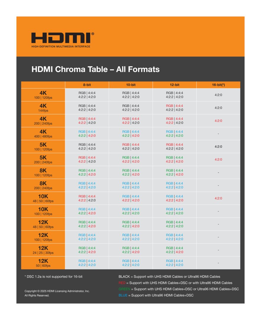 Ultra96 HDMI Chroma Table