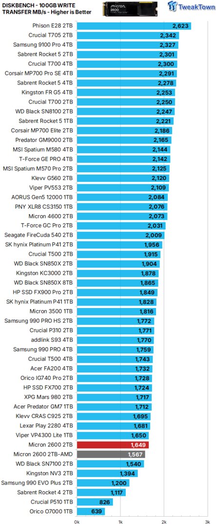 Große Schreibtransfers bleiben die Schwäche von QLC-SSDs