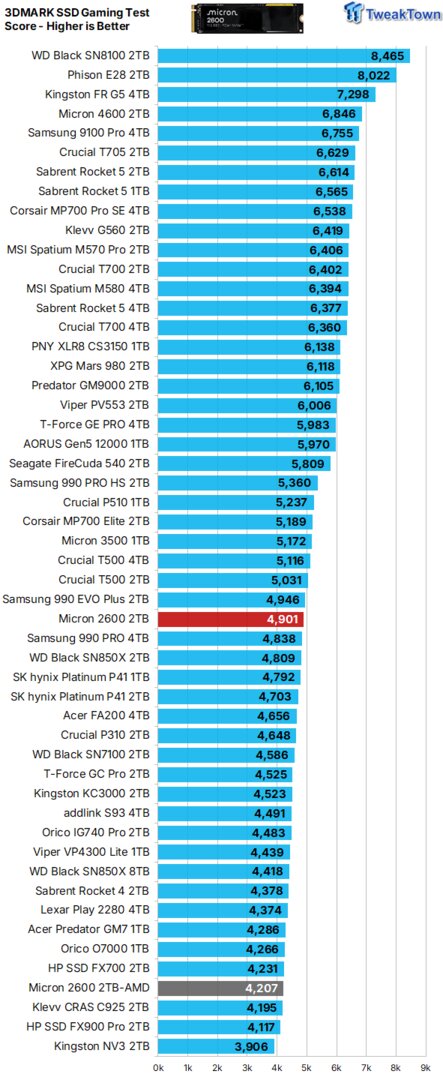 Micron 2600 mit solider Gaming-Leistung