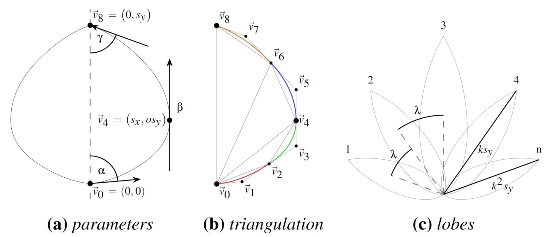 Die Blattgeometrie wird mittels weniger Parameter definiert.