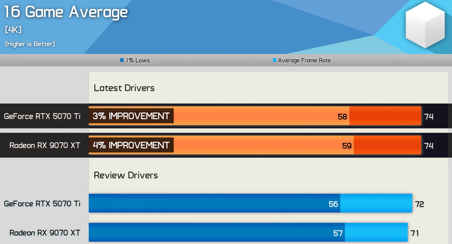 Bei 4K UHD sind es nur 4 % Plus