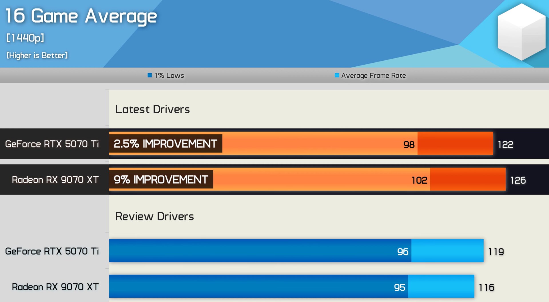 Im Durchschnitt legt die RX 9070 XT um 9 % zu bei 1440p