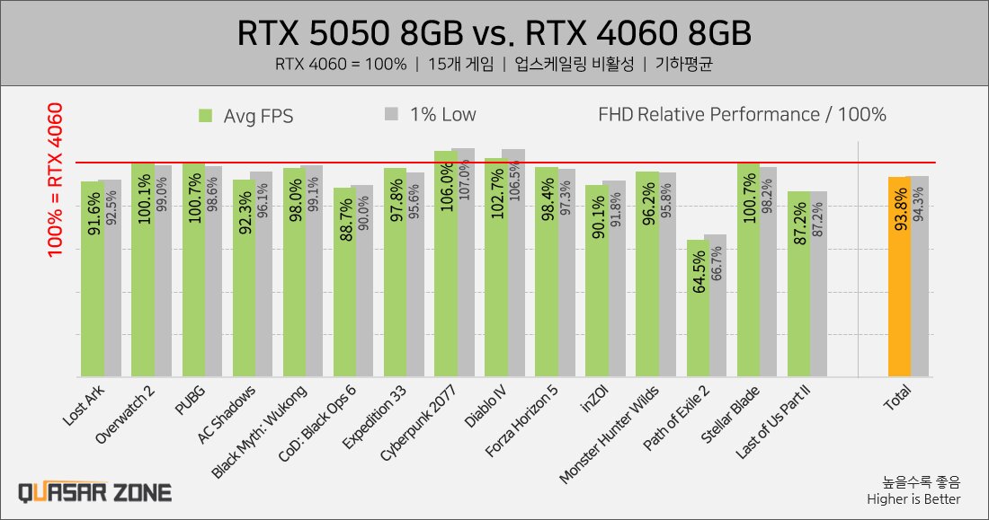 GeForce RTX 5050 8 GB und GeForce RTX 4060 8 GB in Spielen im Vergleich