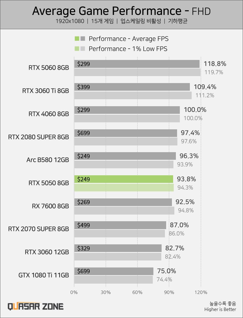 Die GeForce RTX 5050 im Vergleich mit anderen Einsteiger-Grafikkarten der aktuellen und letzten Generationen