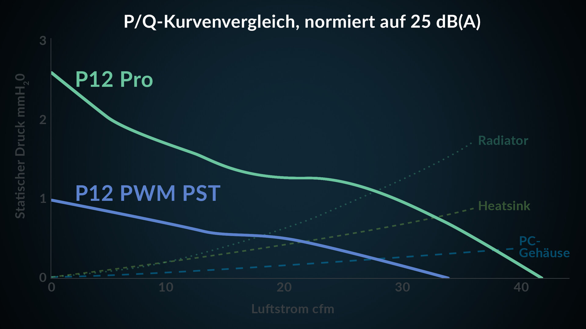 Die neue Pro-Serie erreicht im Vergleich zur herkömmlichen Serie einen höheren Luftstrom bei gleicher Lautstärke und gleichem statischem Druck