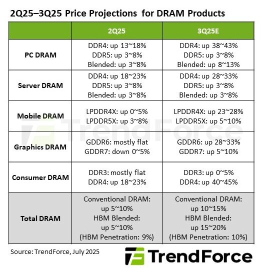 Preisprognosen für RAM für Q3/2025