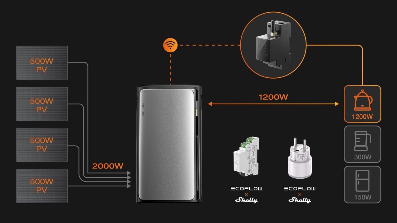 Shelly x EcoFlow: Erste co-branded Smart Plug und Smart Meter verfügbar