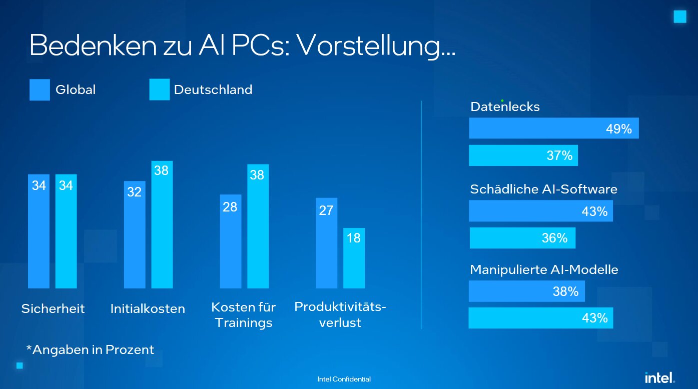 Intel-Studie zu AI-PCs: Bedenken der Befragten