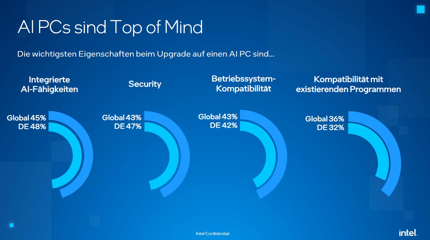 Intel-Studie zu AI-PCs: Was Befragte beim Upgrade erwarten
