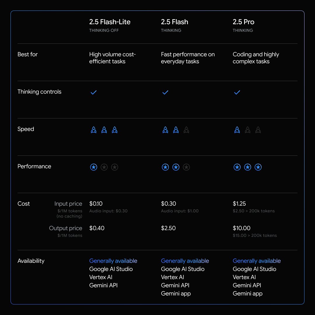 Ein Vergleich der verschiedenen Gemini-Modell der 2.5-Reihe