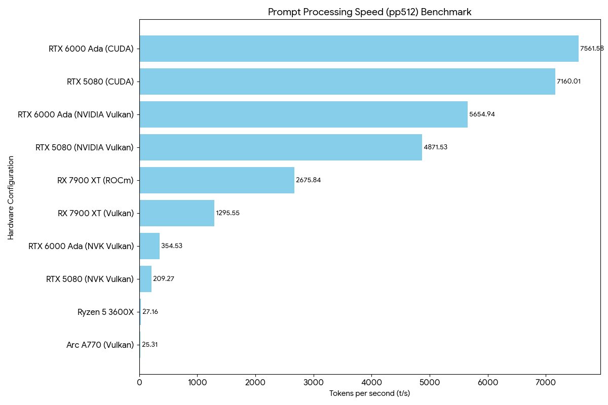 Benchmarks mit verschiedenen Treibern.