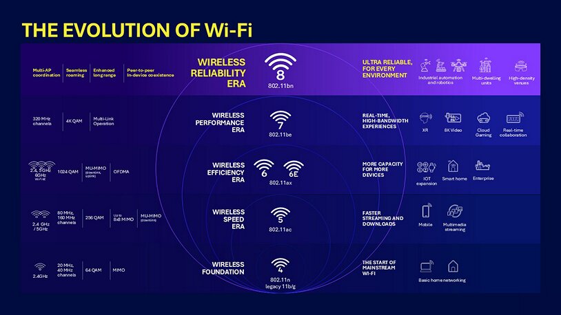Evolution of WiFi