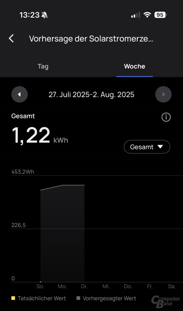 Vorhersage der Solarerzeugung in der App nach dem Kauf des Abos