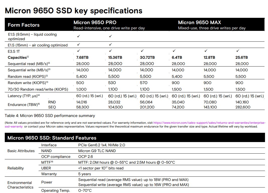 Micron 9650: Spezifikationen der PCIe-6.0-SSDs