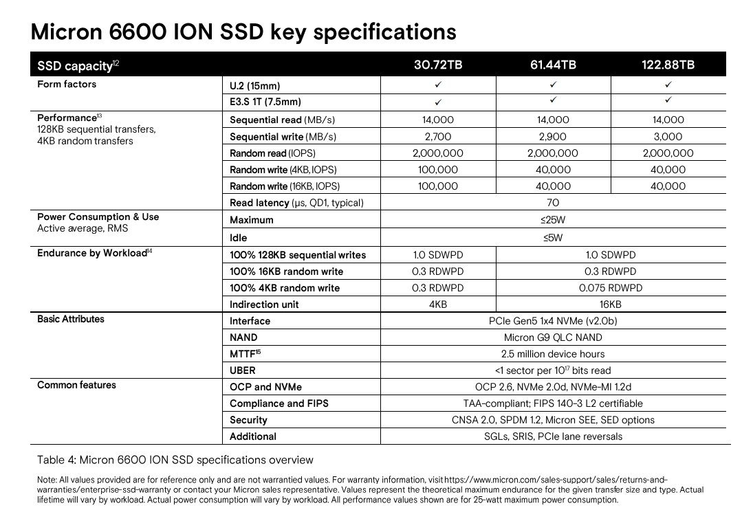 Spezifikationen der Micron 6600 ION SSD