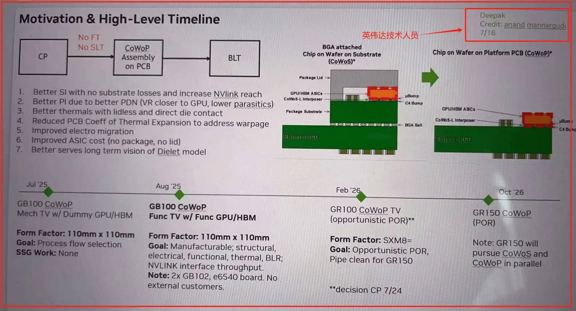 Von CoWoS zu CoWoP bei Nvidia