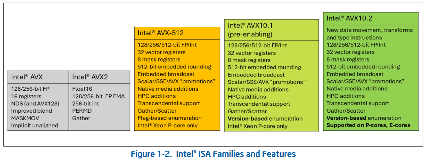 AVX10.2 für P- und E-Cores