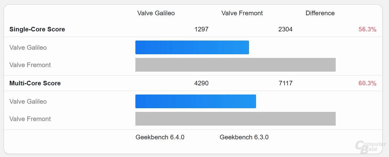 Valve Galileo (Steam Deck) versus Valve Fremont