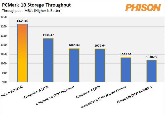 Benchmarks vom Hersteller: Phison sieht den E28 bei PCMark an der Spitze