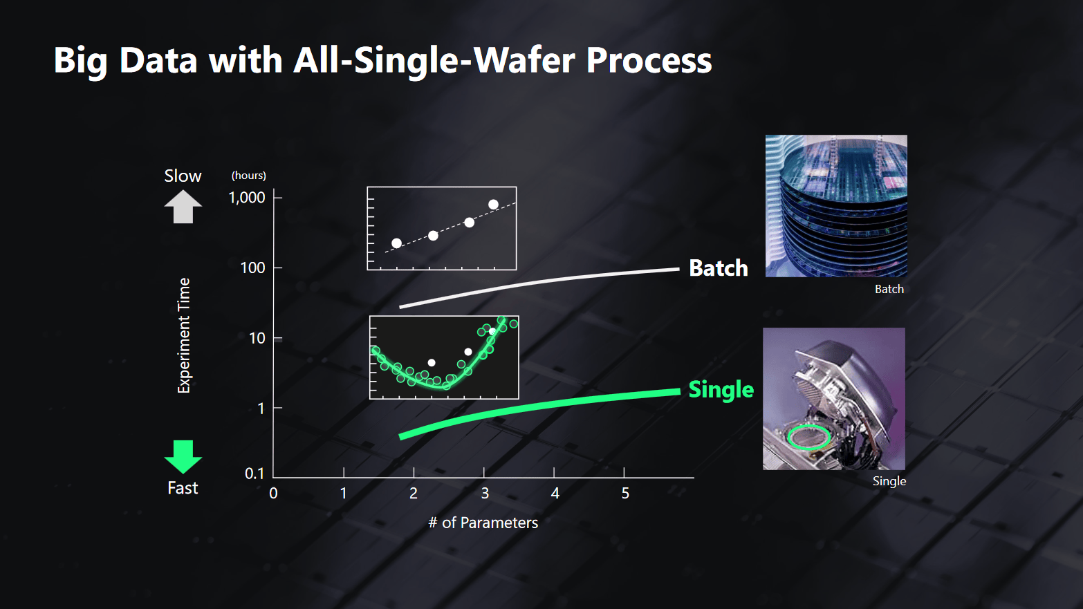 Extrem schnelle Turn-Around Time