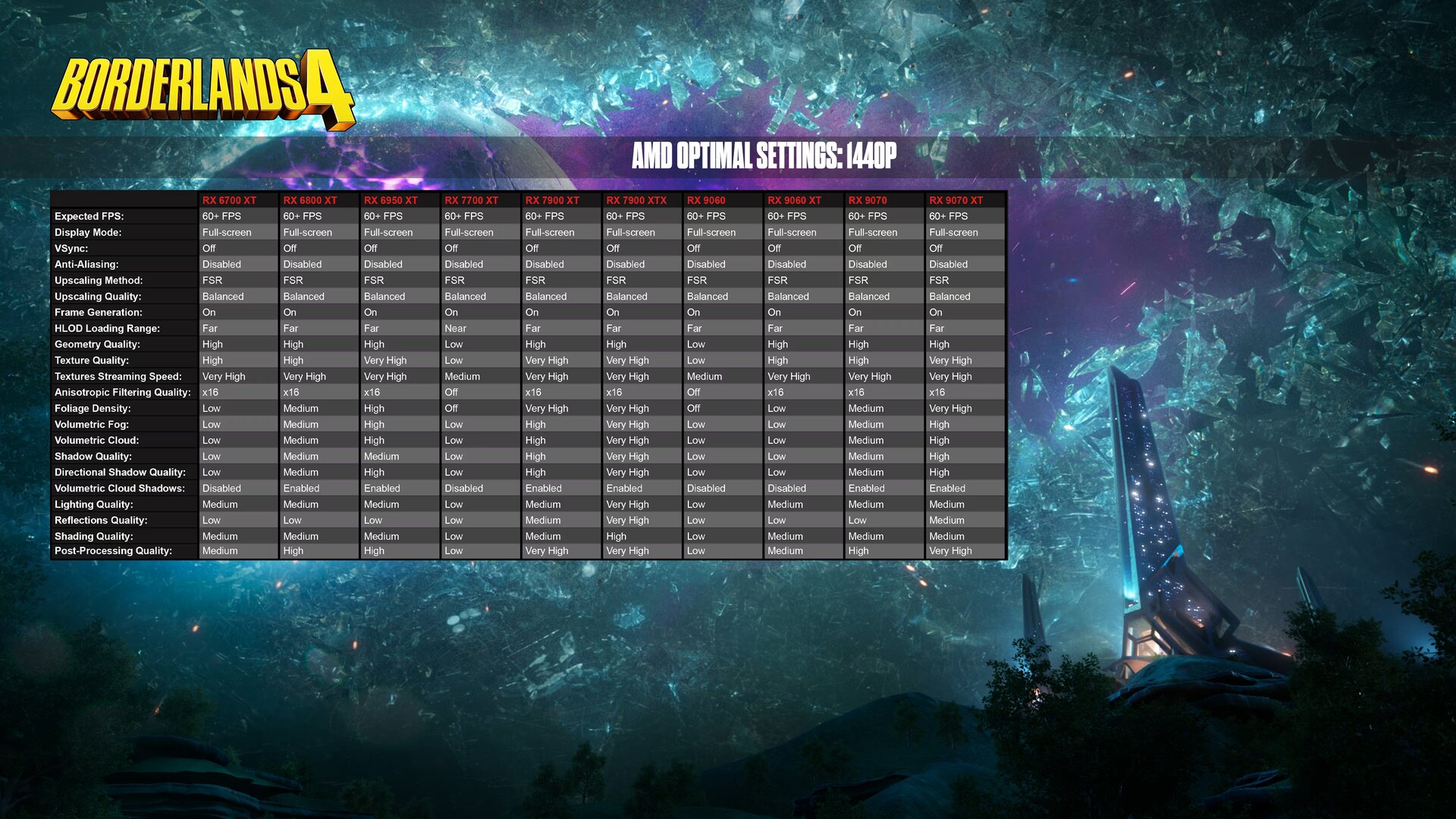 Borderlands 4: Empfohlene Grafikeinstellungen für AMD Radeon in UHD, WQHD und FHD