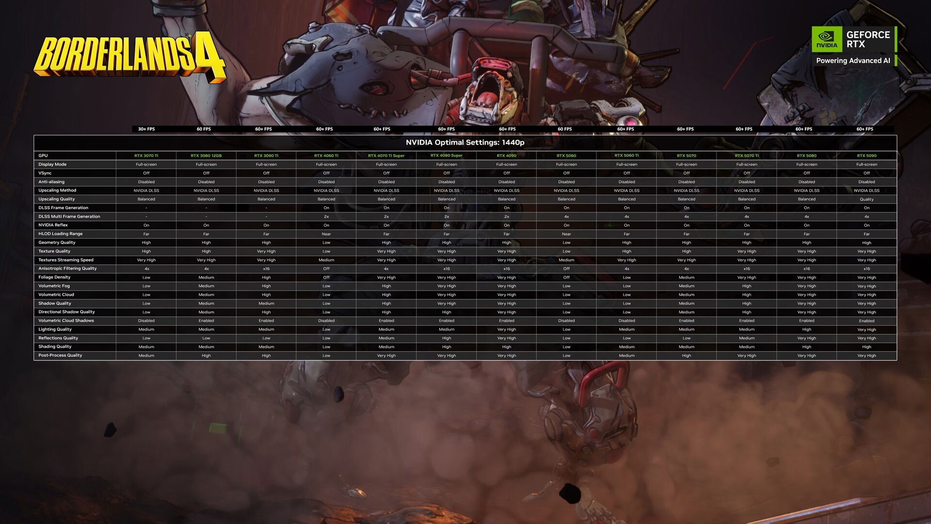 Borderlands 4: Empfohlene Grafikeinstellungen für Nvidia GeForce in UHD, WQHD und FHD