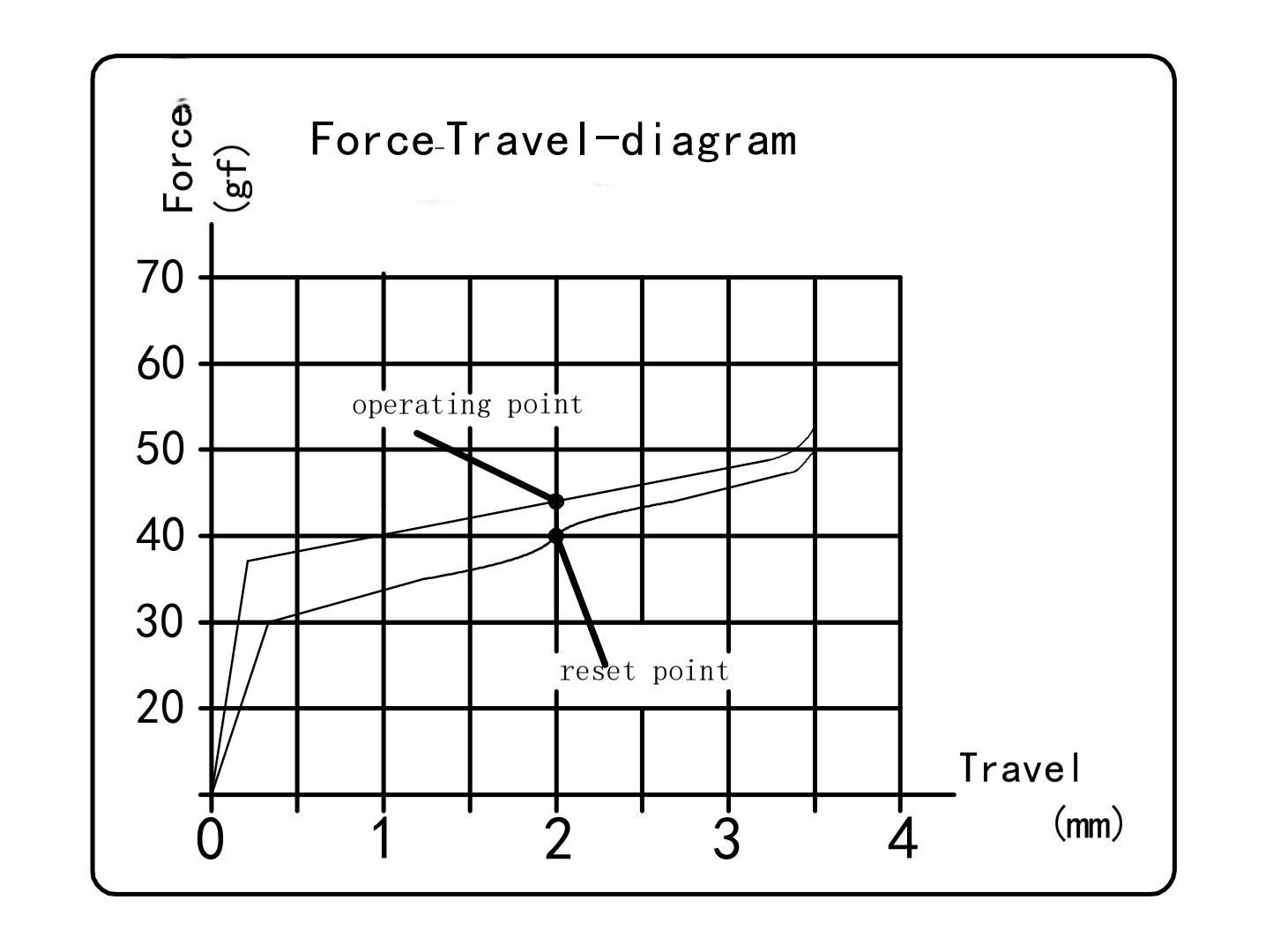 Kraftdiagram der Endorfy Red