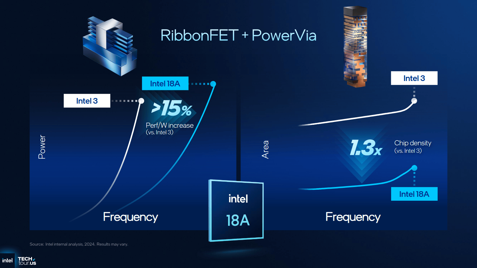 Vorteile von Intel 18A