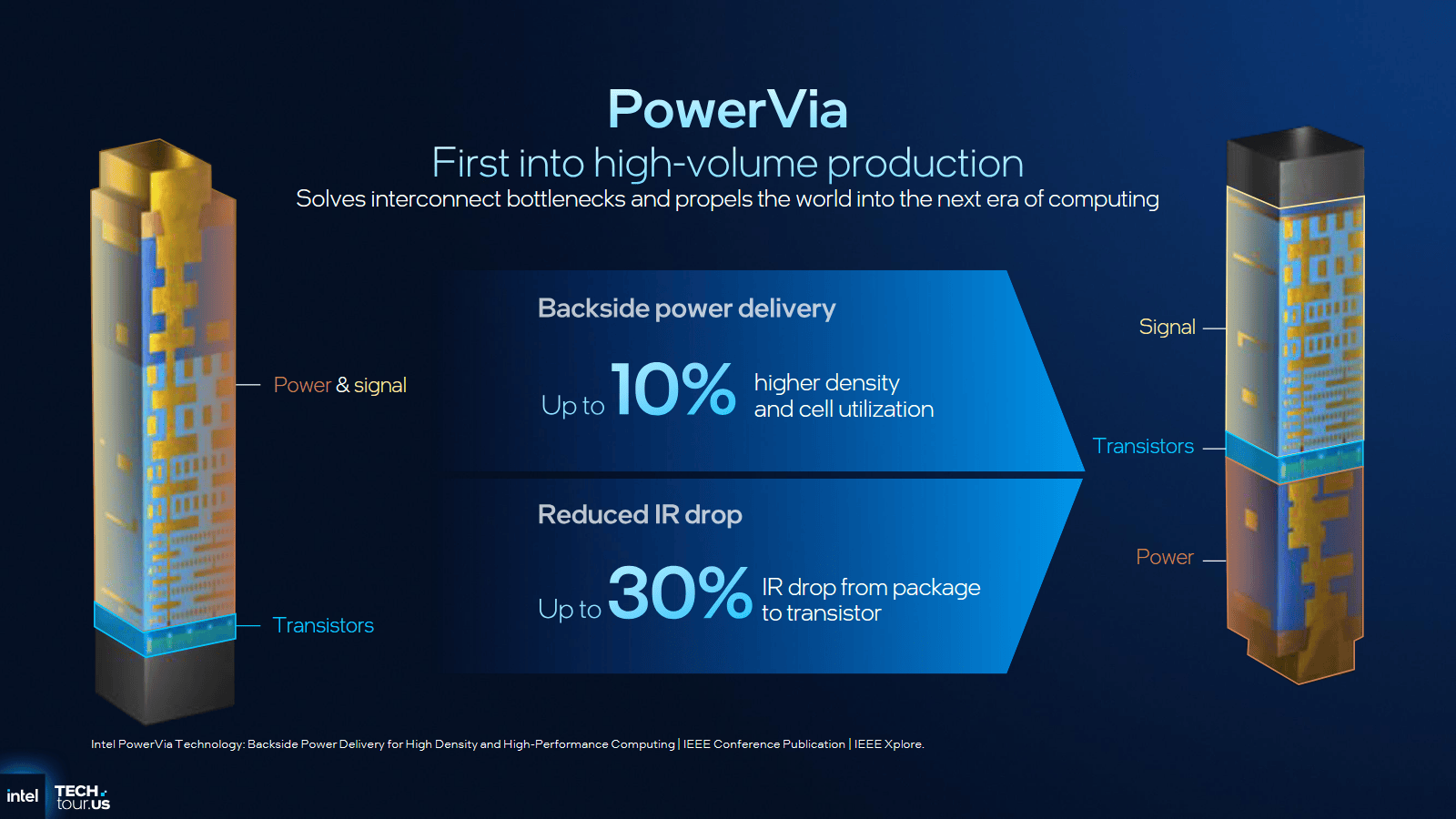 Intel PowerVia alias Backside Power Delivery (BSPN)