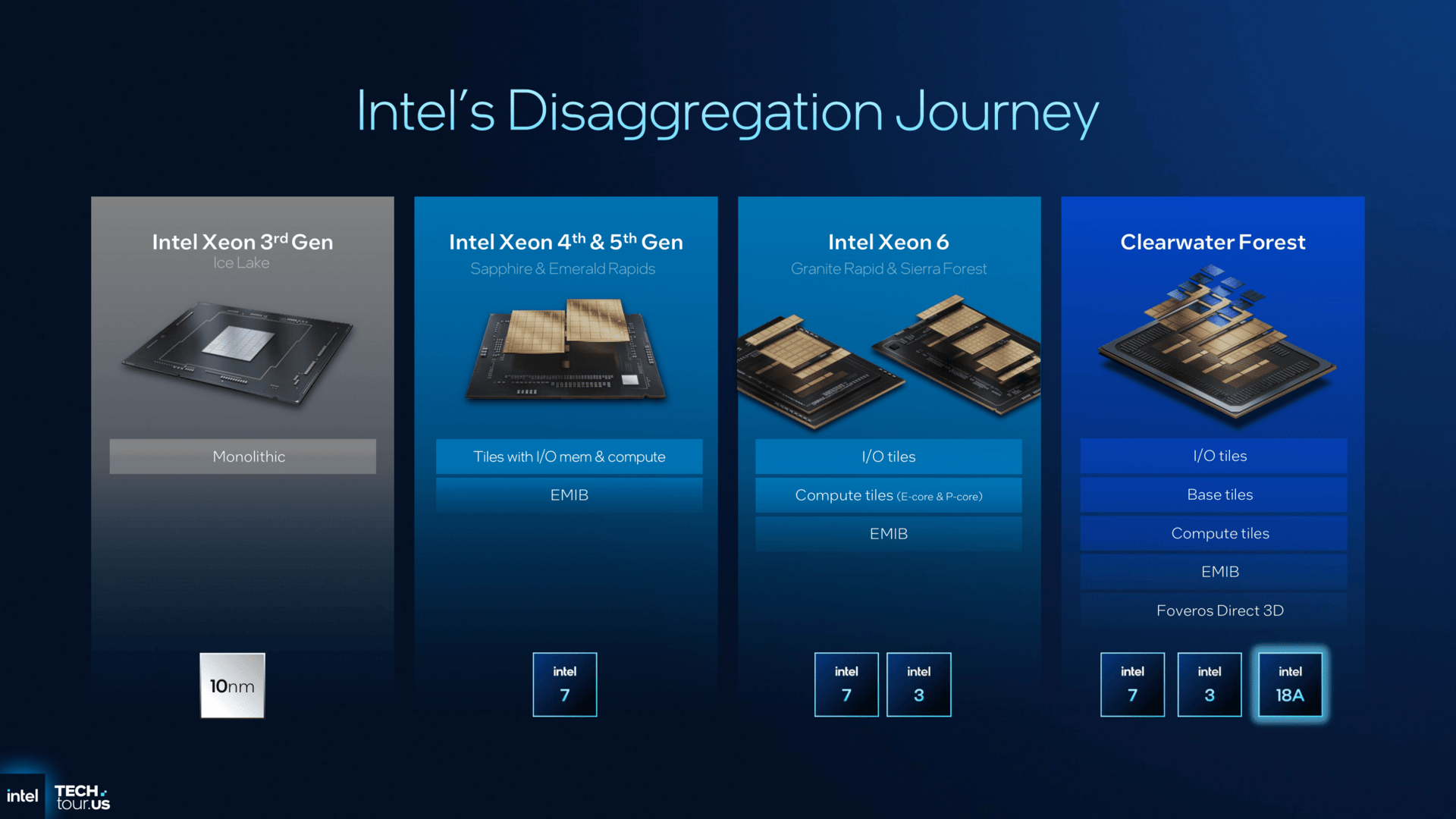 Data Center Strategic Overview + Clearwater Forest Unpacked