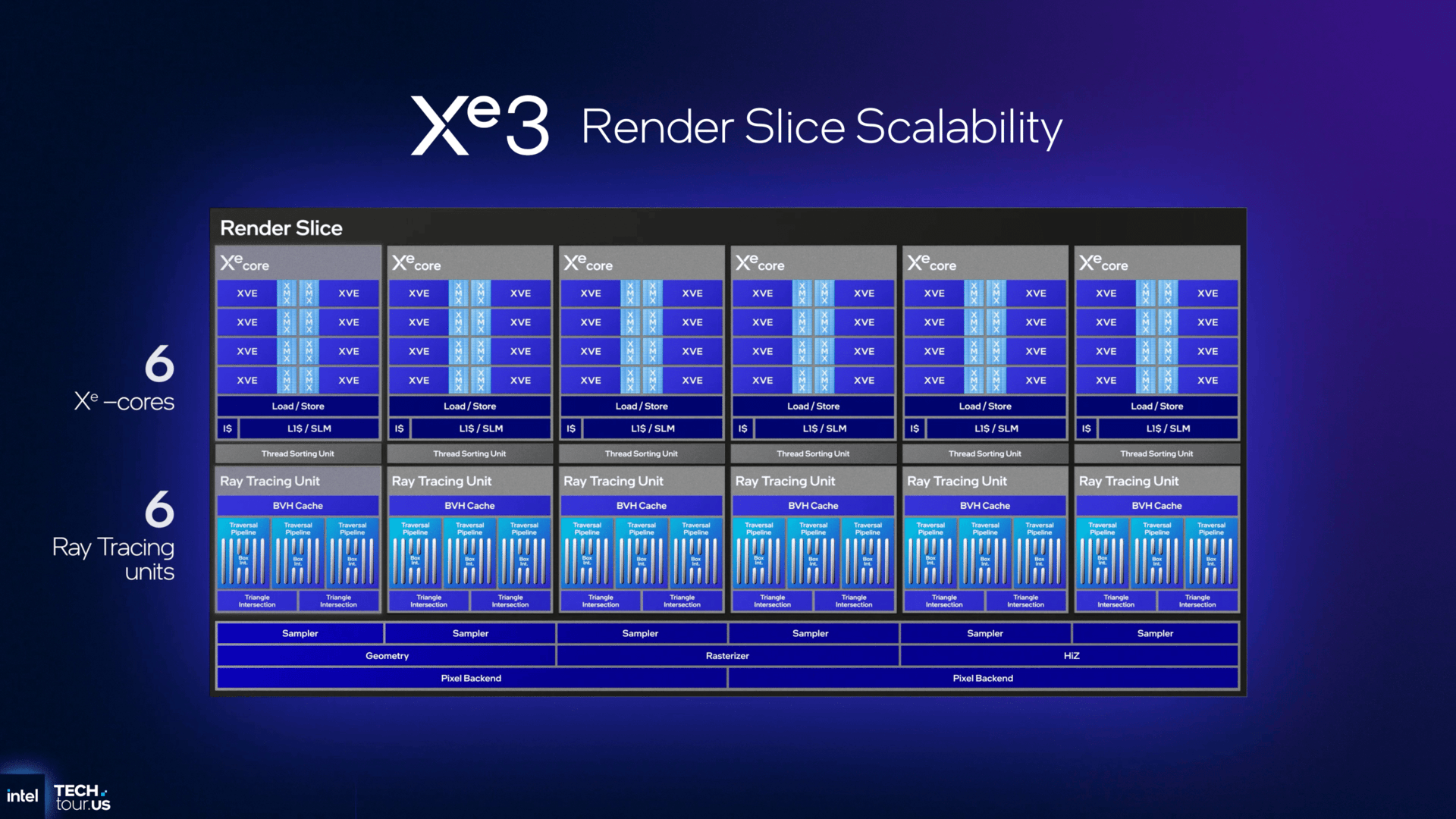 GPU and NPU Accelerators